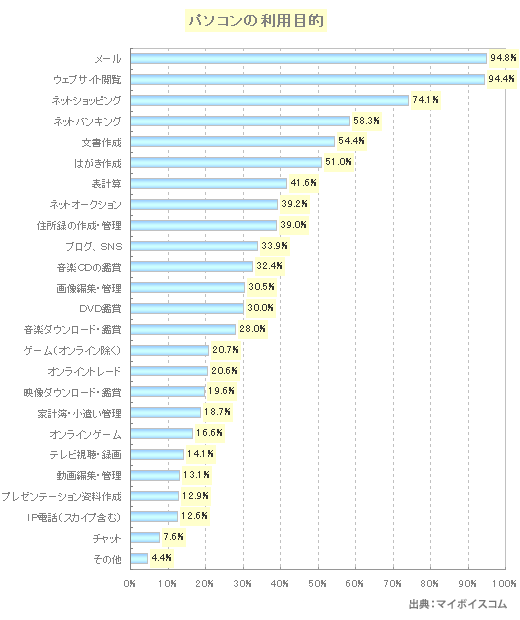 パソコンの利用目的